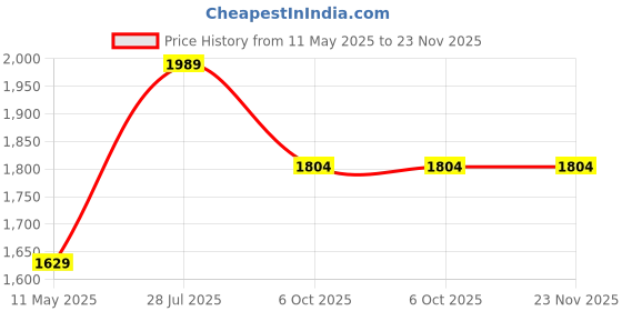 tatacliq.com Satrani Green Silk Woven Saree With Unstitched Blouse satrani Price History Graph from 11 May 2025 to 23 Nov 2025