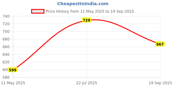 tatacliq.com Satrani Green Silk Woven Saree With Unstitched Blouse satrani Price History Graph from 11 May 2025 to 19 Sep 2025