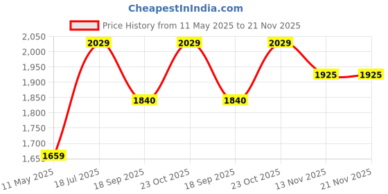 tatacliq.com Satrani Green Silk Woven Saree With Unstitched Blouse satrani Price History Graph from 11 May 2025 to 20 Nov 2025