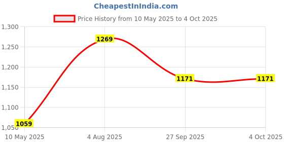 tatacliq.com Satrani Green Silk Woven Saree With Unstitched Blouse satrani Price History Graph from 10 May 2025 to 4 Oct 2025