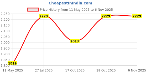 tatacliq.com Satrani Green Silk Woven Saree With Unstitched Blouse satrani Price History Graph from 11 May 2025 to 6 Nov 2025