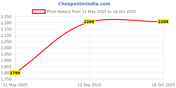 tatacliq.com Satrani Green Silk Woven Saree With Unstitched Blouse satrani Price History Graph from 11 May 2025 to 18 Oct 2025