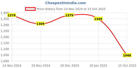 tatacliq.com Satrani Green Striped Saree With Unstitched Blouse satrani Price History Graph from 14 Nov 2024 to 15 Oct 2025