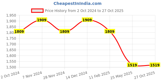 tatacliq.com Satrani Green Striped Saree With Unstitched Blouse satrani Price History Graph from 2 Oct 2024 to 27 Oct 2025