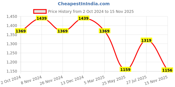 tatacliq.com Satrani Green Striped Saree With Unstitched Blouse satrani Price History Graph from 2 Oct 2024 to 15 Nov 2025