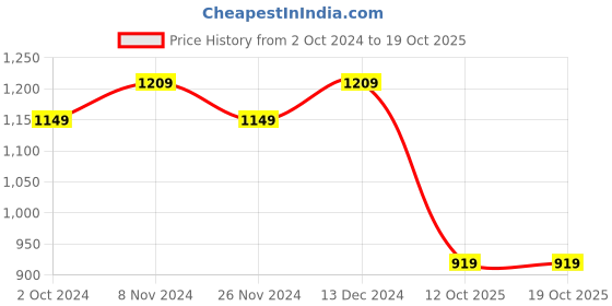 tatacliq.com Satrani Green Striped Saree With Unstitched Blouse satrani Price History Graph from 2 Oct 2024 to 18 Oct 2025