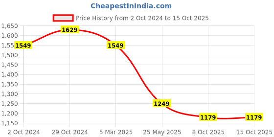 tatacliq.com Satrani Green Striped Saree With Unstitched Blouse satrani Price History Graph from 2 Oct 2024 to 14 Oct 2025