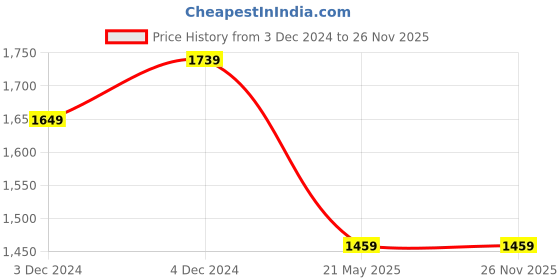 tatacliq.com Satrani Green Striped Saree With Unstitched Blouse satrani Price History Graph from 3 Dec 2024 to 26 Nov 2025