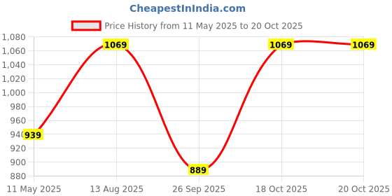 tatacliq.com Satrani Green Tissue Silk Solid Saree With Unstitched Blouse satrani Price History Graph from 11 May 2025 to 19 Oct 2025