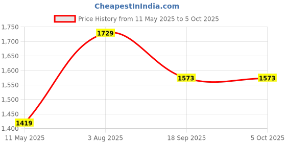 tatacliq.com Satrani Green Tissue Silk Woven Saree With Unstitched Blouse satrani Price History Graph from 11 May 2025 to 4 Oct 2025