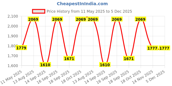 tatacliq.com Satrani Green Tissue Silk Woven Saree With Unstitched Blouse satrani Price History Graph from 11 May 2025 to 5 Dec 2025