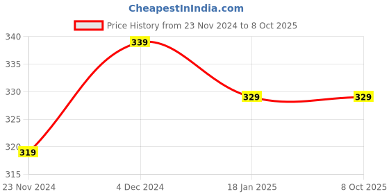 tatacliq.com Satrani Green Woven Pattern Dupatta satrani Price History Graph from 23 Nov 2024 to 8 Oct 2025