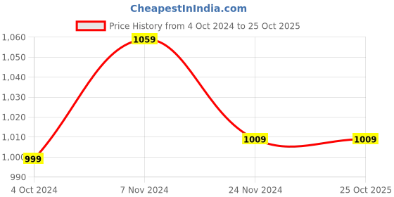 tatacliq.com Satrani Green Woven Saree With Unstitched Blouse satrani Price History Graph from 4 Oct 2024 to 25 Oct 2025