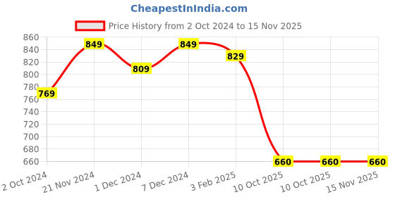 tatacliq.com Satrani Green Woven Saree With Unstitched Blouse satrani Price History Graph from 2 Oct 2024 to 15 Nov 2025