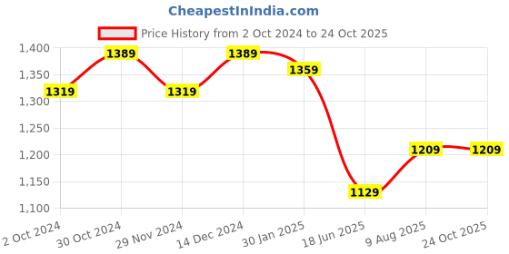 tatacliq.com Satrani Green Woven Saree With Unstitched Blouse satrani Price History Graph from 2 Oct 2024 to 24 Oct 2025
