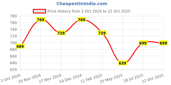 tatacliq.com Satrani Green Woven Saree With Unstitched Blouse satrani Price History Graph from 2 Oct 2024 to 21 Oct 2025