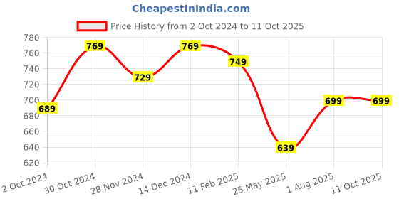 tatacliq.com Satrani Green Woven Saree With Unstitched Blouse satrani Price History Graph from 2 Oct 2024 to 11 Oct 2025