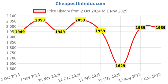 tatacliq.com Satrani Green Woven Saree With Unstitched Blouse satrani Price History Graph from 2 Oct 2024 to 31 Oct 2025