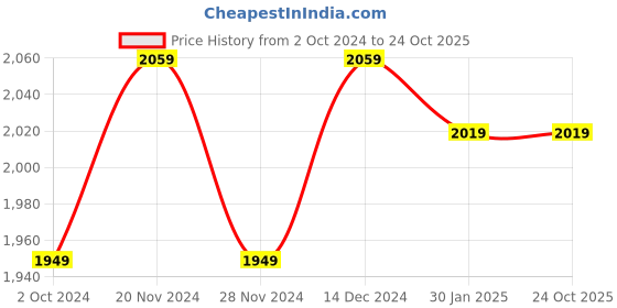 tatacliq.com Satrani Green Woven Saree With Unstitched Blouse satrani Price History Graph from 2 Oct 2024 to 24 Oct 2025