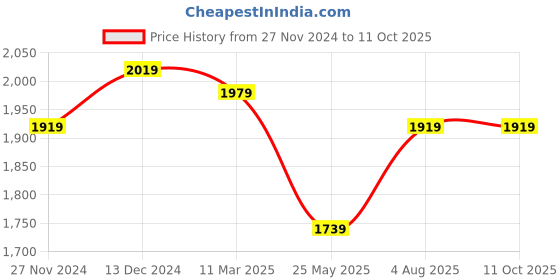tatacliq.com Satrani Green Woven Saree With Unstitched Blouse satrani Price History Graph from 27 Nov 2024 to 11 Oct 2025
