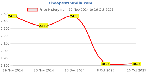 tatacliq.com Satrani Green Woven Saree With Unstitched Blouse satrani Price History Graph from 19 Nov 2024 to 16 Oct 2025