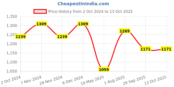 tatacliq.com Satrani Green Woven Saree With Unstitched Blouse satrani Price History Graph from 2 Oct 2024 to 13 Oct 2025