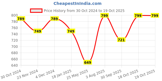 tatacliq.com Satrani Green Woven Saree With Unstitched Blouse satrani Price History Graph from 30 Oct 2024 to 19 Oct 2025
