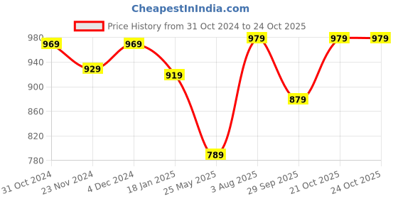 tatacliq.com Satrani Green Woven Saree With Unstitched Blouse satrani Price History Graph from 31 Oct 2024 to 23 Oct 2025
