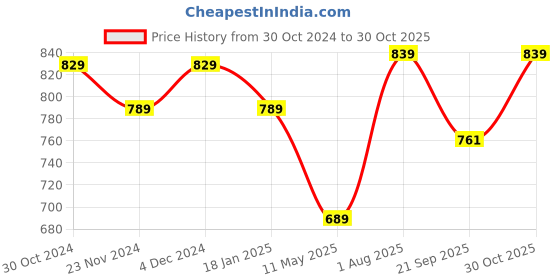 tatacliq.com Satrani Green Woven Saree With Unstitched Blouse satrani Price History Graph from 30 Oct 2024 to 30 Oct 2025