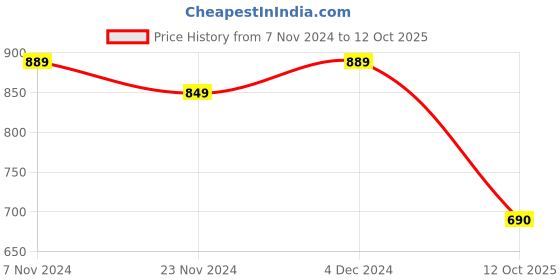 tatacliq.com Satrani Green Woven Saree With Unstitched Blouse satrani Price History Graph from 7 Nov 2024 to 12 Oct 2025