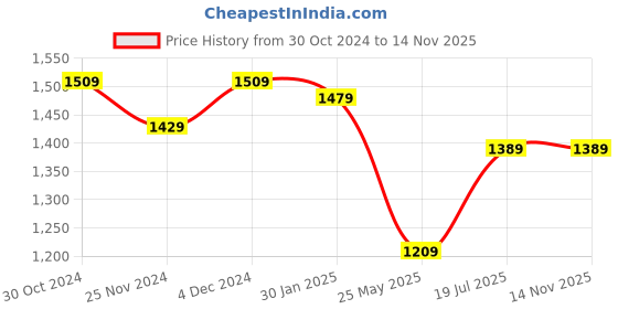 tatacliq.com Satrani Green Woven Saree With Unstitched Blouse satrani Price History Graph from 30 Oct 2024 to 13 Nov 2025