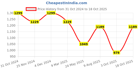 tatacliq.com Satrani Green Woven Saree With Unstitched Blouse satrani Price History Graph from 31 Oct 2024 to 18 Oct 2025