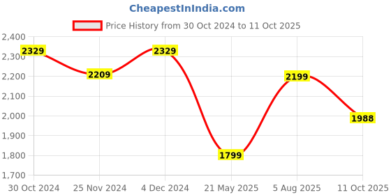 tatacliq.com Satrani Green Woven Saree With Unstitched Blouse satrani Price History Graph from 30 Oct 2024 to 11 Oct 2025