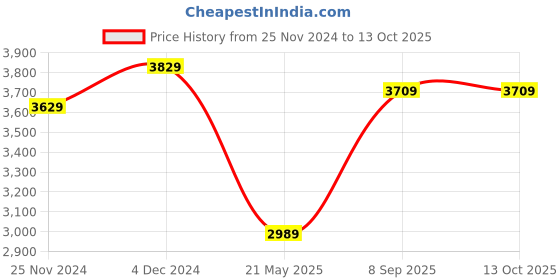 tatacliq.com Satrani Green Woven Saree With Unstitched Blouse satrani Price History Graph from 25 Nov 2024 to 13 Oct 2025