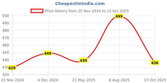 tatacliq.com Satrani Green Woven Saree With Unstitched Blouse satrani Price History Graph from 25 Nov 2024 to 13 Oct 2025