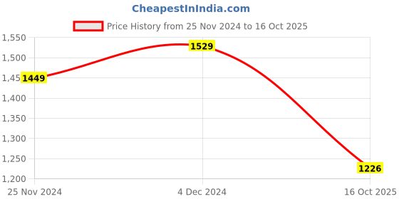 tatacliq.com Satrani Green Woven Saree With Unstitched Blouse satrani Price History Graph from 25 Nov 2024 to 16 Oct 2025