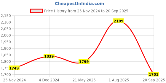 tatacliq.com Satrani Green Woven Saree With Unstitched Blouse satrani Price History Graph from 25 Nov 2024 to 20 Sep 2025