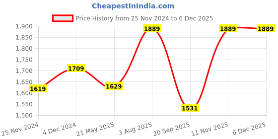 tatacliq.com Satrani Green Woven Saree With Unstitched Blouse satrani Price History Graph from 25 Nov 2024 to 5 Dec 2025