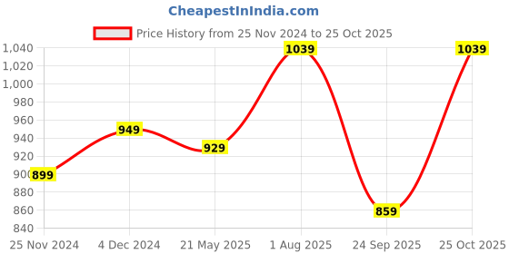 tatacliq.com Satrani Green Woven Saree With Unstitched Blouse satrani Price History Graph from 25 Nov 2024 to 25 Oct 2025