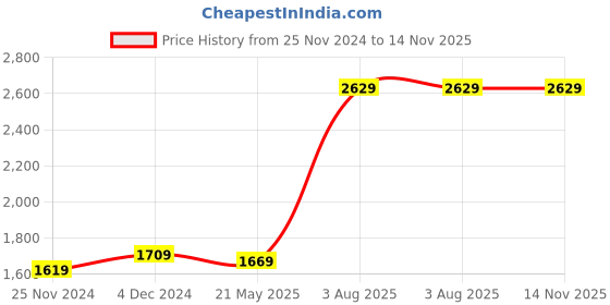 tatacliq.com Satrani Green Woven Saree With Unstitched Blouse satrani Price History Graph from 25 Nov 2024 to 12 Nov 2025
