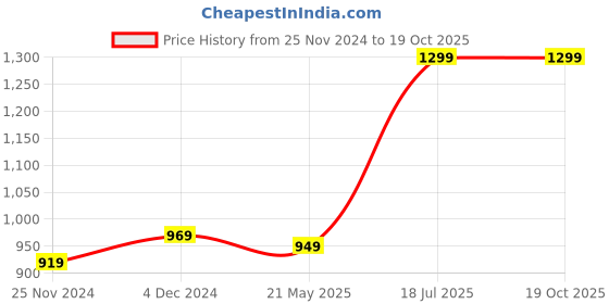 tatacliq.com Satrani Green Woven Saree With Unstitched Blouse satrani Price History Graph from 25 Nov 2024 to 19 Oct 2025