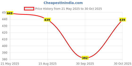 tatacliq.com Satrani Green Woven Saree With Unstitched Blouse satrani Price History Graph from 21 May 2025 to 30 Oct 2025