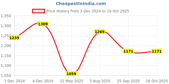 tatacliq.com Satrani Green Woven Saree With Unstitched Blouse satrani Price History Graph from 3 Dec 2024 to 15 Oct 2025