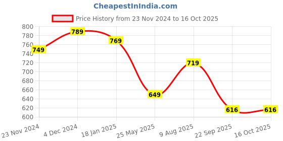 tatacliq.com Satrani Green Woven Saree With Unstitched Blouse satrani Price History Graph from 23 Nov 2024 to 15 Oct 2025