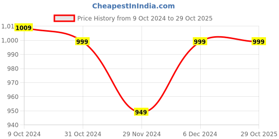 tatacliq.com Satrani Grey & Black Printed Saree With Unstitched Blouse satrani Price History Graph from 9 Oct 2024 to 28 Oct 2025