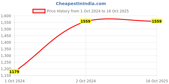 tatacliq.com Satrani Grey & Blue Embellished Saree With Unstitched Blouse satrani Price History Graph from 1 Oct 2024 to 16 Oct 2025