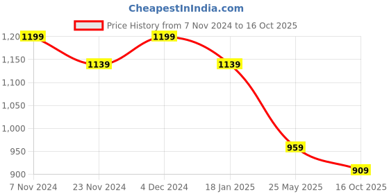 tatacliq.com Satrani Grey & Blue Printed Saree With Unstitched Blouse satrani Price History Graph from 7 Nov 2024 to 16 Oct 2025