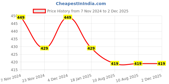 tatacliq.com Satrani Grey & Dusty Blue Floral Print Saree With Unstitched Blouse satrani Price History Graph from 7 Nov 2024 to 2 Dec 2025