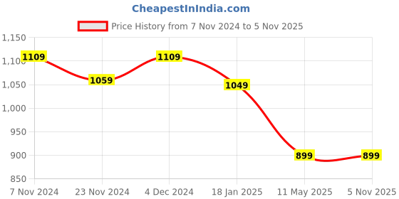 tatacliq.com Satrani Grey & Golden Silk Woven Saree With Unstitched Blouse satrani Price History Graph from 7 Nov 2024 to 3 Nov 2025