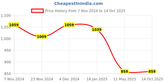 tatacliq.com Satrani Grey & Magenta Silk Woven Saree With Unstitched Blouse satrani Price History Graph from 7 Nov 2024 to 14 Oct 2025